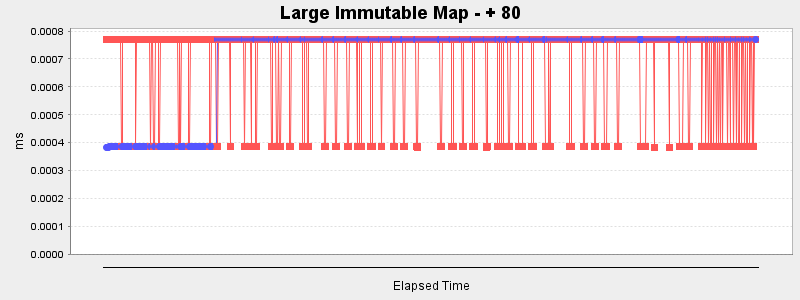 Large Immutable Map - + 80